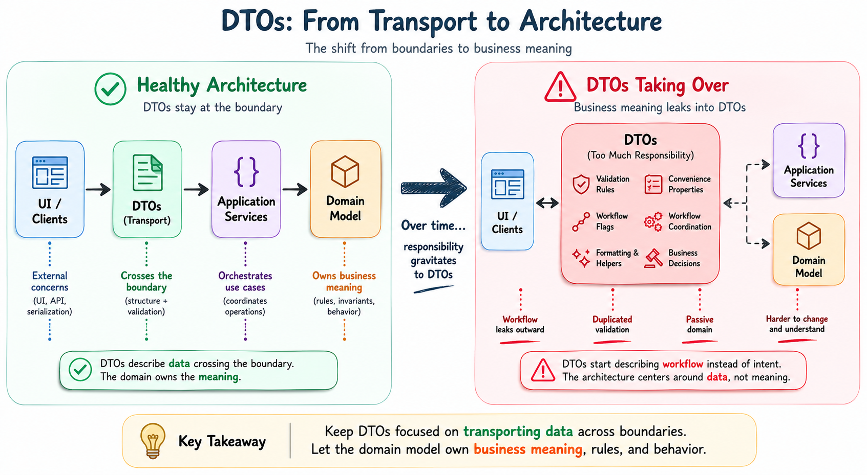Healthy architecture vs DTOs taking over