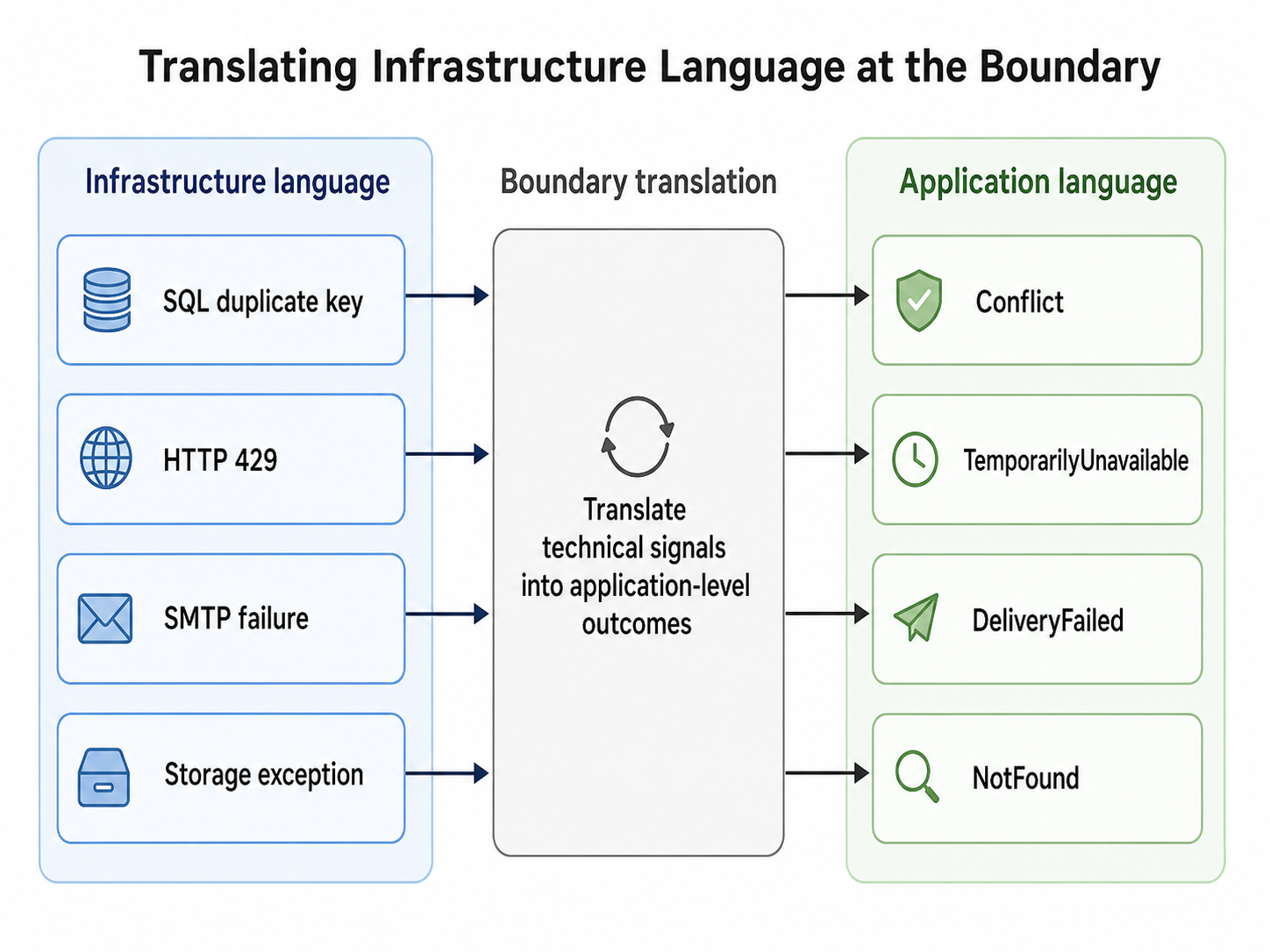 Diagram showing infrastructure-specific signals being translated at the boundary into application-level outcomes.
