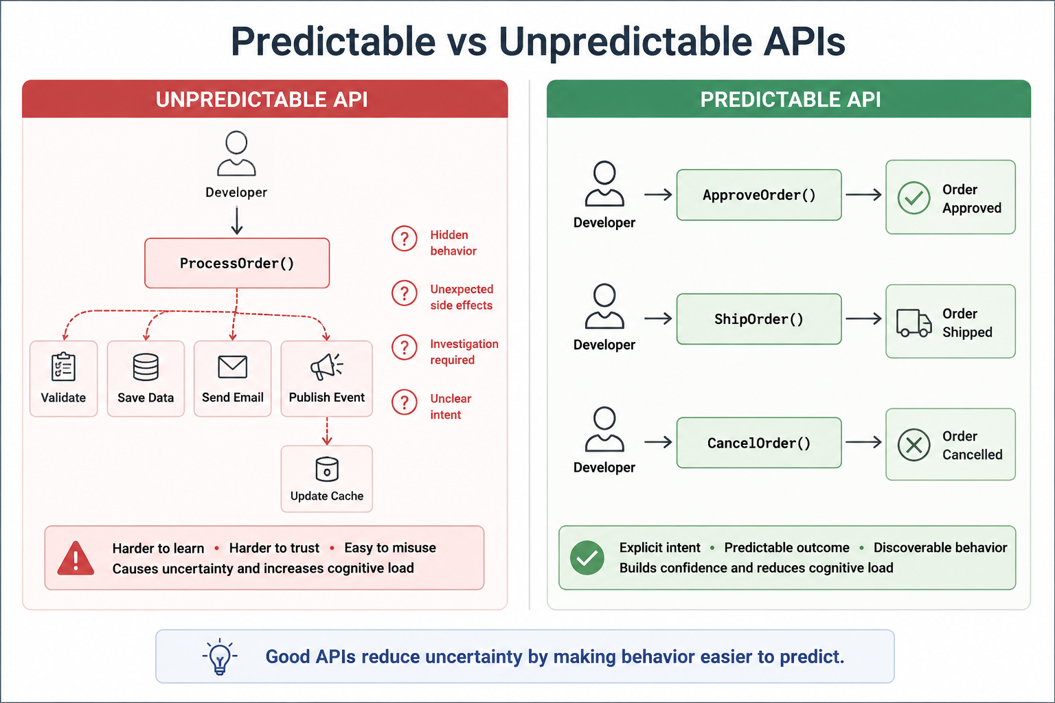 Predictable vs Unpredictable APIs