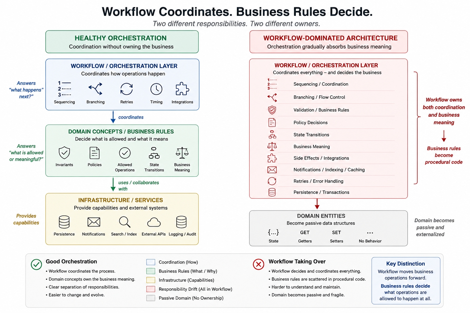 Workflow vs business rules