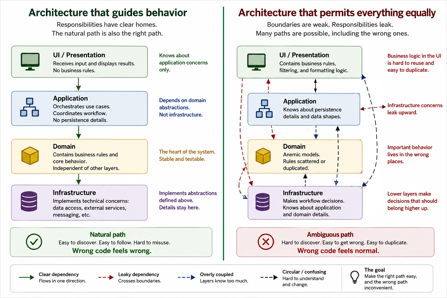 Architecture that guides behavior vs architecture that permits everything equally