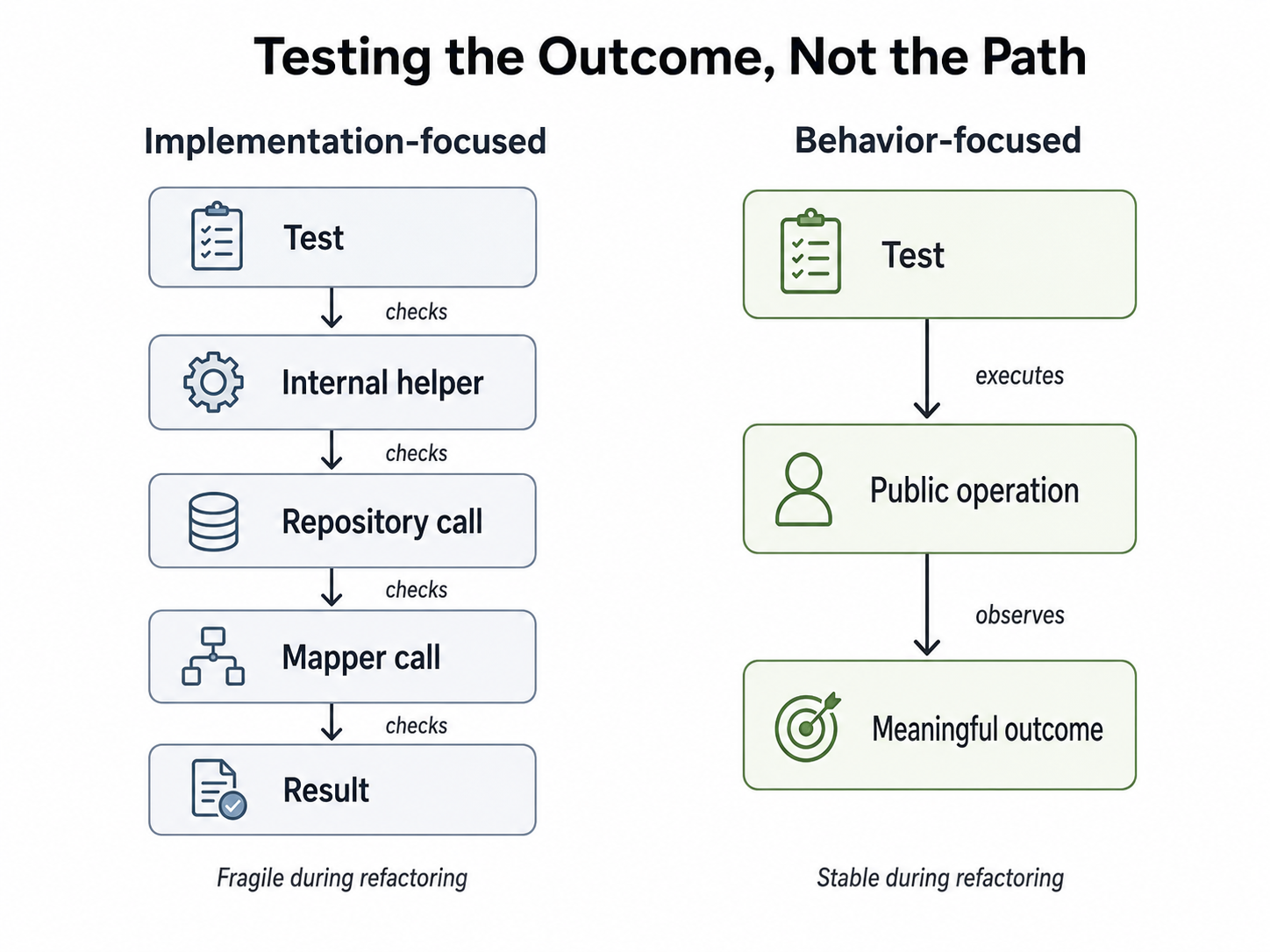 Diagram comparing implementation-focused tests that check internal steps with behavior-focused tests that execute a public operation and observe a meaningful outcome.